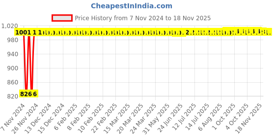 moglix.com Kozdiko 2 Pcs Microfiber Yellow Dry &a; Wet Car Cleaning Cloth Set for Mercedes Benz B-Class kozdiko Price History Graph from 7 Nov 2024 to 15 Nov 2025
