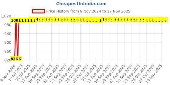 moglix.com Kozdiko 2 Pcs Microfiber Yellow Dry &a; Wet Car Cleaning Cloth Set for Mercedes Benz B-Class Electric kozdiko Price History Graph from 9 Nov 2024 to 17 Nov 2025