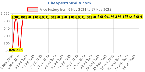 moglix.com Kozdiko 2 Pcs Microfiber Yellow Dry &a; Wet Car Cleaning Cloth Set for Mercedes Benz C-Class kozdiko Price History Graph from 9 Nov 2024 to 17 Nov 2025