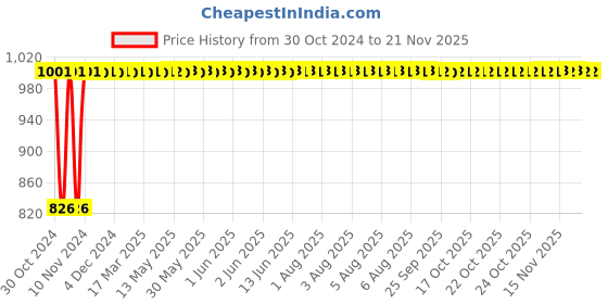 moglix.com Kozdiko 2 Pcs Microfiber Yellow Dry &a; Wet Car Cleaning Cloth Set for Mercedes Benz CLS-Class kozdiko Price History Graph from 30 Oct 2024 to 18 Nov 2025
