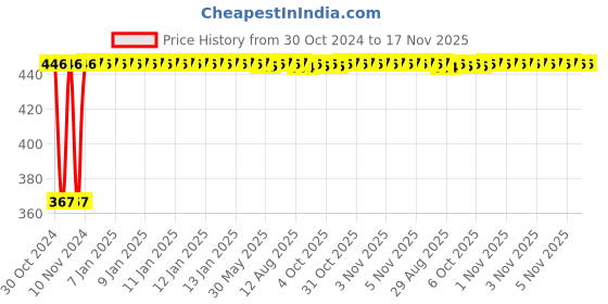 moglix.com Kozdiko 2 Pcs Microfiber Yellow Dry &a; Wet Car Cleaning Cloth Set for Mercedes Benz E-Class kozdiko Price History Graph from 30 Oct 2024 to 17 Nov 2025