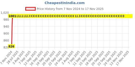 moglix.com Kozdiko 2 Pcs Microfiber Yellow Dry &a; Wet Car Cleaning Cloth Set for Mercedes Benz GE-Class kozdiko Price History Graph from 7 Nov 2024 to 17 Nov 2025