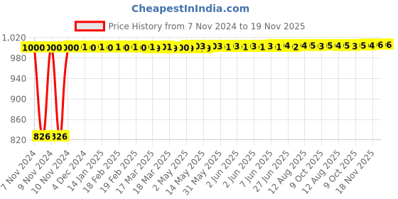 moglix.com Kozdiko 2 Pcs Microfiber Yellow Dry &a; Wet Car Cleaning Cloth Set for Mercedes Benz GLC-Class kozdiko Price History Graph from 7 Nov 2024 to 18 Nov 2025
