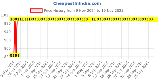 moglix.com Kozdiko 2 Pcs Microfiber Yellow Dry &a; Wet Car Cleaning Cloth Set for Mercedes Benz Gls-Class kozdiko Price History Graph from 9 Nov 2024 to 18 Nov 2025