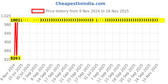 moglix.com Kozdiko 2 Pcs Microfiber Yellow Dry &a; Wet Car Cleaning Cloth Set for Mercedes Benz S Coupe kozdiko Price History Graph from 9 Nov 2024 to 18 Nov 2025