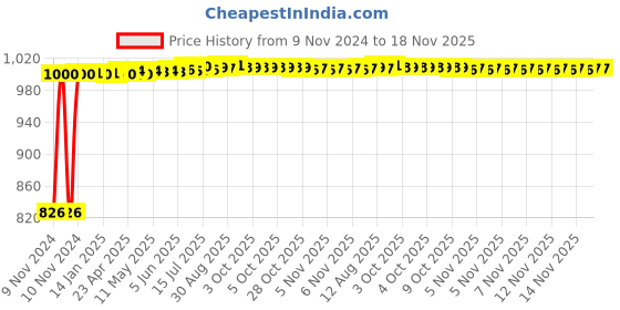 moglix.com Kozdiko 2 Pcs Microfiber Yellow Dry &a; Wet Car Cleaning Cloth Set for Mercedes Benz SLK-Class kozdiko Price History Graph from 9 Nov 2024 to 17 Nov 2025