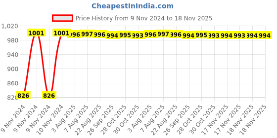 moglix.com Kozdiko 2 Pcs Microfiber Yellow Dry &a; Wet Car Cleaning Cloth Set for MG Gloster kozdiko Price History Graph from 9 Nov 2024 to 17 Nov 2025