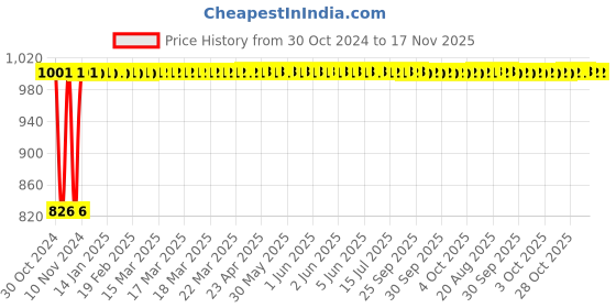 moglix.com Kozdiko 2 Pcs Microfiber Yellow Dry &a; Wet Car Cleaning Cloth Set for MG Hector kozdiko Price History Graph from 30 Oct 2024 to 16 Nov 2025