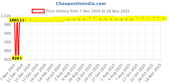 moglix.com Kozdiko 2 Pcs Microfiber Yellow Dry &a; Wet Car Cleaning Cloth Set for Mini Cooper kozdiko Price History Graph from 7 Nov 2024 to 18 Nov 2025