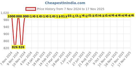 moglix.com Kozdiko 2 Pcs Microfiber Yellow Dry &a; Wet Car Cleaning Cloth Set for Nissan Kicks kozdiko Price History Graph from 7 Nov 2024 to 17 Nov 2025