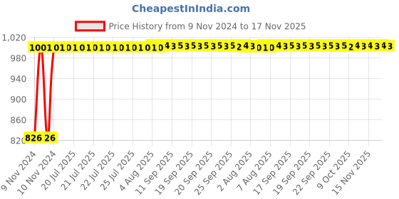 moglix.com Kozdiko 2 Pcs Microfiber Yellow Dry &a; Wet Car Cleaning Cloth Set for Nissan Micra kozdiko Price History Graph from 9 Nov 2024 to 17 Nov 2025