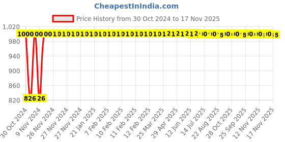 moglix.com Kozdiko 2 Pcs Microfiber Yellow Dry &a; Wet Car Cleaning Cloth Set for Nissan Micra Active kozdiko Price History Graph from 30 Oct 2024 to 17 Nov 2025