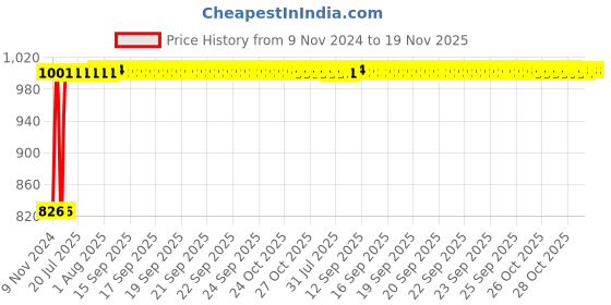 moglix.com Kozdiko 2 Pcs Microfiber Yellow Dry &a; Wet Car Cleaning Cloth Set for Nissan Qashqai kozdiko Price History Graph from 9 Nov 2024 to 18 Nov 2025
