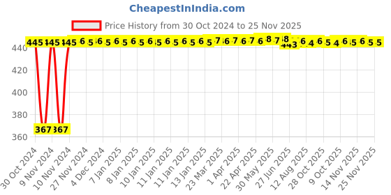 moglix.com Kozdiko 2 Pcs Microfiber Yellow Dry &a; Wet Car Cleaning Cloth Set for Renault Fluence kozdiko Price History Graph from 30 Oct 2024 to 24 Nov 2025