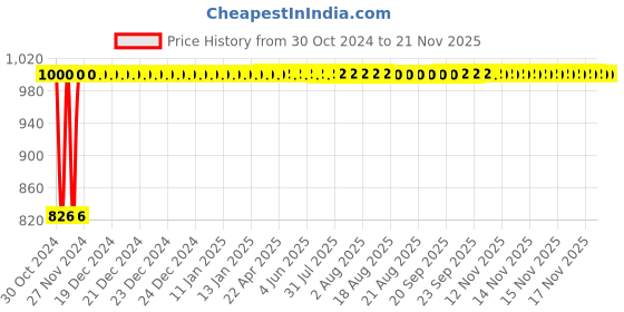moglix.com Kozdiko 2 Pcs Microfiber Yellow Dry &a; Wet Car Cleaning Cloth Set for Renault Kwid kozdiko Price History Graph from 30 Oct 2024 to 17 Nov 2025