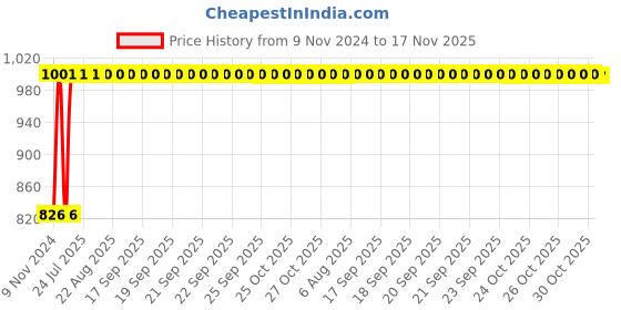 moglix.com Kozdiko 2 Pcs Microfiber Yellow Dry &a; Wet Car Cleaning Cloth Set for Renault Lodgy kozdiko Price History Graph from 9 Nov 2024 to 17 Nov 2025