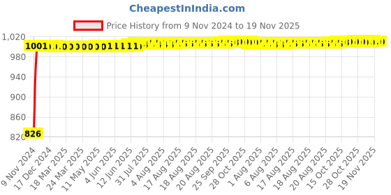 moglix.com Kozdiko 2 Pcs Microfiber Yellow Dry &a; Wet Car Cleaning Cloth Set for Renault Pulse kozdiko Price History Graph from 9 Nov 2024 to 18 Nov 2025