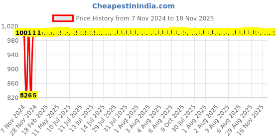 moglix.com Kozdiko 2 Pcs Microfiber Yellow Dry &a; Wet Car Cleaning Cloth Set for Renault Scala kozdiko Price History Graph from 7 Nov 2024 to 17 Nov 2025