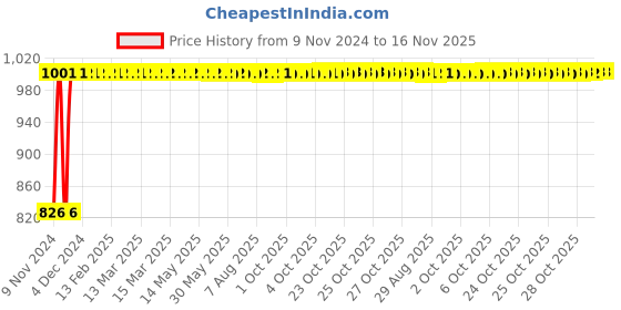 moglix.com Kozdiko 2 Pcs Microfiber Yellow Dry &a; Wet Car Cleaning Cloth Set for Skoda Fabia kozdiko Price History Graph from 9 Nov 2024 to 16 Nov 2025