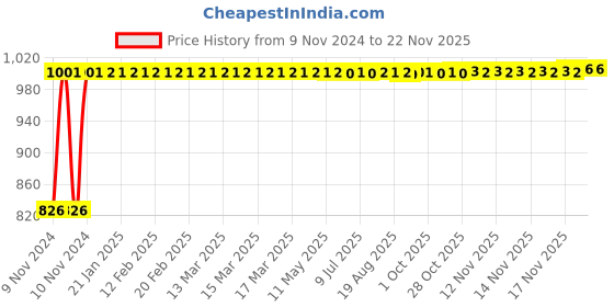 moglix.com Kozdiko 2 Pcs Microfiber Yellow Dry &a; Wet Car Cleaning Cloth Set for Skoda Laura kozdiko Price History Graph from 9 Nov 2024 to 17 Nov 2025