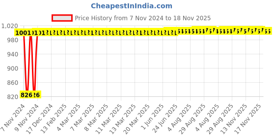 moglix.com Kozdiko 2 Pcs Microfiber Yellow Dry &a; Wet Car Cleaning Cloth Set for Skoda New Octavia 2013-Present kozdiko Price History Graph from 7 Nov 2024 to 18 Nov 2025