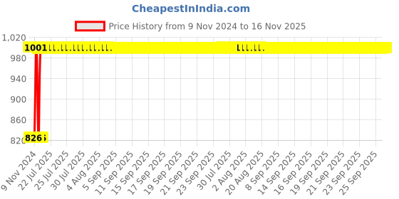 moglix.com Kozdiko 2 Pcs Microfiber Yellow Dry &a; Wet Car Cleaning Cloth Set for Skoda Old Octavia kozdiko Price History Graph from 9 Nov 2024 to 16 Nov 2025