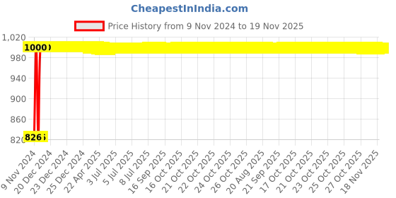 moglix.com Kozdiko 2 Pcs Microfiber Yellow Dry &a; Wet Car Cleaning Cloth Set for Skoda Rapid kozdiko Price History Graph from 9 Nov 2024 to 18 Nov 2025