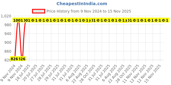 moglix.com Kozdiko 2 Pcs Microfiber Yellow Dry &a; Wet Car Cleaning Cloth Set for Skoda Superb kozdiko Price History Graph from 9 Nov 2024 to 15 Nov 2025