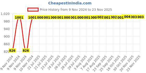 moglix.com Kozdiko 2 Pcs Microfiber Yellow Dry &a; Wet Car Cleaning Cloth Set for Tata 45X kozdiko Price History Graph from 9 Nov 2024 to 18 Nov 2025