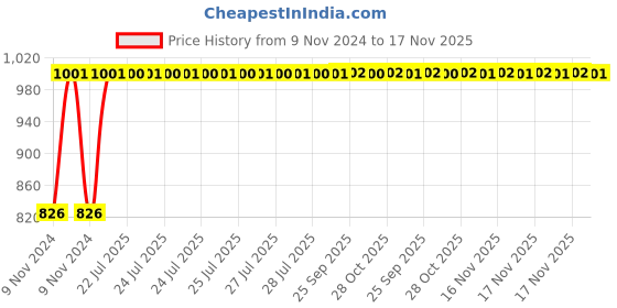 moglix.com Kozdiko 2 Pcs Microfiber Yellow Dry &a; Wet Car Cleaning Cloth Set for Tata Altroz kozdiko Price History Graph from 9 Nov 2024 to 17 Nov 2025