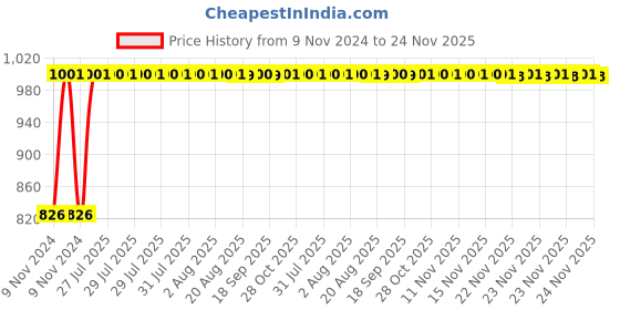 moglix.com Kozdiko 2 Pcs Microfiber Yellow Dry &a; Wet Car Cleaning Cloth Set for Tata Aria kozdiko Price History Graph from 9 Nov 2024 to 18 Nov 2025