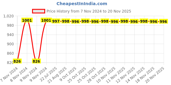 moglix.com Kozdiko 2 Pcs Microfiber Yellow Dry &a; Wet Car Cleaning Cloth Set for Tata Evision kozdiko Price History Graph from 7 Nov 2024 to 19 Nov 2025