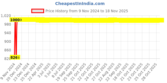 moglix.com Kozdiko 2 Pcs Microfiber Yellow Dry &a; Wet Car Cleaning Cloth Set for Tata Nexon kozdiko Price History Graph from 9 Nov 2024 to 18 Nov 2025