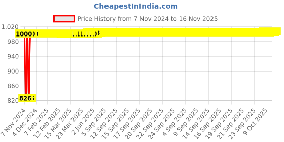 moglix.com Kozdiko 2 Pcs Microfiber Yellow Dry &a; Wet Car Cleaning Cloth Set for Tata Safari kozdiko Price History Graph from 7 Nov 2024 to 16 Nov 2025