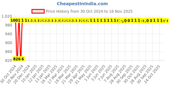 moglix.com Kozdiko 2 Pcs Microfiber Yellow Dry &a; Wet Car Cleaning Cloth Set for Tata Safari Grand Dicor kozdiko Price History Graph from 30 Oct 2024 to 16 Nov 2025