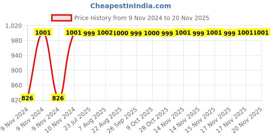 moglix.com Kozdiko 2 Pcs Microfiber Yellow Dry &a; Wet Car Cleaning Cloth Set for Tata Sumo kozdiko Price History Graph from 9 Nov 2024 to 17 Nov 2025