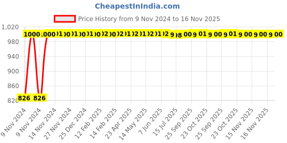 moglix.com Kozdiko 2 Pcs Microfiber Yellow Dry &a; Wet Car Cleaning Cloth Set for Tata Tiago kozdiko Price History Graph from 9 Nov 2024 to 16 Nov 2025