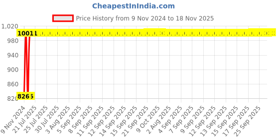 moglix.com Kozdiko 2 Pcs Microfiber Yellow Dry &a; Wet Car Cleaning Cloth Set for Tata Tigor kozdiko Price History Graph from 9 Nov 2024 to 17 Nov 2025