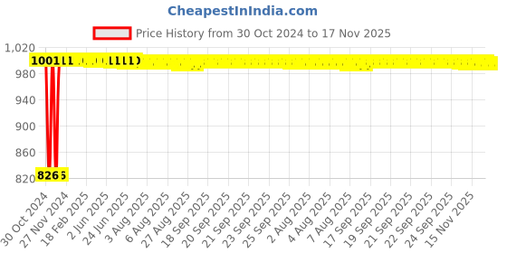 moglix.com Kozdiko 2 Pcs Microfiber Yellow Dry &a; Wet Car Cleaning Cloth Set for Toyota Corolla New Altis kozdiko Price History Graph from 30 Oct 2024 to 17 Nov 2025