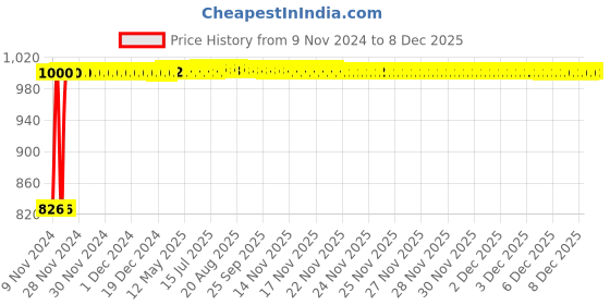 moglix.com Kozdiko 2 Pcs Microfiber Yellow Dry &a; Wet Car Cleaning Cloth Set for Toyota Glanza kozdiko Price History Graph from 9 Nov 2024 to 18 Nov 2025
