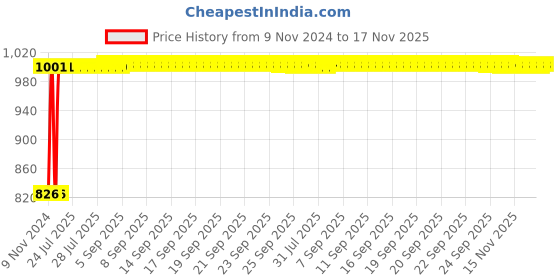 moglix.com Kozdiko 2 Pcs Microfiber Yellow Dry &a; Wet Car Cleaning Cloth Set for Toyota Land Cruiser Prado kozdiko Price History Graph from 9 Nov 2024 to 17 Nov 2025