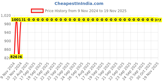 moglix.com Kozdiko 2 Pcs Microfiber Yellow Dry &a; Wet Car Cleaning Cloth Set for Toyota New Fortuner 2016 kozdiko Price History Graph from 9 Nov 2024 to 18 Nov 2025