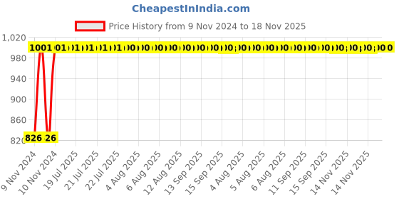 moglix.com Kozdiko 2 Pcs Microfiber Yellow Dry &a; Wet Car Cleaning Cloth Set for Toyota Old Fortuner kozdiko Price History Graph from 9 Nov 2024 to 18 Nov 2025