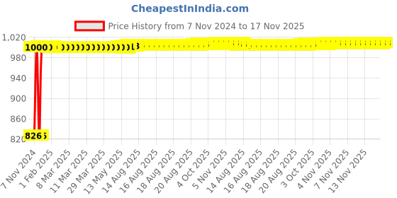 moglix.com Kozdiko 2 Pcs Microfiber Yellow Dry &a; Wet Car Cleaning Cloth Set for Toyota Yaris kozdiko Price History Graph from 7 Nov 2024 to 16 Nov 2025