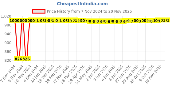 moglix.com Kozdiko 2 Pcs Microfiber Yellow Dry &a; Wet Car Cleaning Cloth Set for Volkswagen Beetle kozdiko Price History Graph from 7 Nov 2024 to 19 Nov 2025