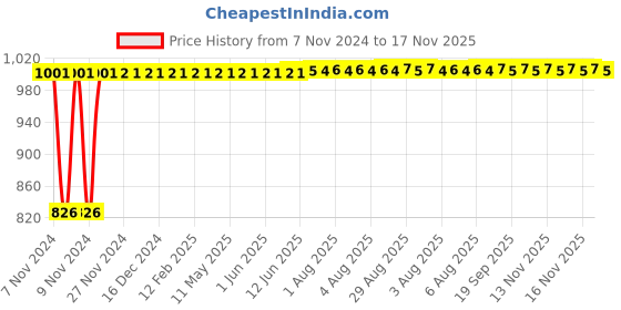 moglix.com Kozdiko 2 Pcs Microfiber Yellow Dry &a; Wet Car Cleaning Cloth Set for Volkswagen New Jetta 2015-Present kozdiko Price History Graph from 7 Nov 2024 to 17 Nov 2025