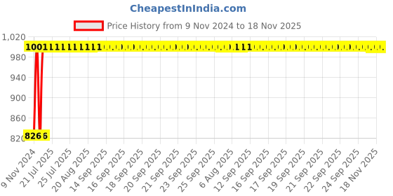 moglix.com Kozdiko 2 Pcs Microfiber Yellow Dry &a; Wet Car Cleaning Cloth Set for Volkswagen Polo GTI kozdiko Price History Graph from 9 Nov 2024 to 18 Nov 2025
