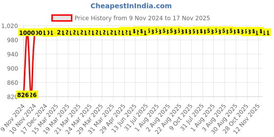 moglix.com Kozdiko 2 Pcs Microfiber Yellow Dry &a; Wet Car Cleaning Cloth Set for Volvo XC90 kozdiko Price History Graph from 9 Nov 2024 to 17 Nov 2025