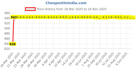 moglix.com Kozdiko 2 Pcs Rear Brake DRL LED Light Reflector Set for Mahindra Scorpio 2015-Present kozdiko Price History Graph from 18 Mar 2025 to 16 Nov 2025