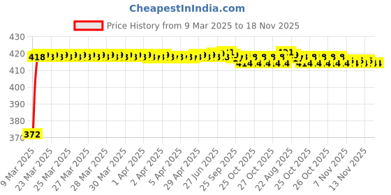 moglix.com Kozdiko 2 Pcs Rear Brake DRL LED Light Reflector Set for Maruti Suzuki S Cross kozdiko Price History Graph from 9 Mar 2025 to 17 Nov 2025
